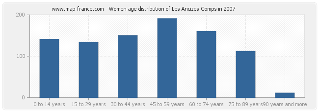 Women age distribution of Les Ancizes-Comps in 2007